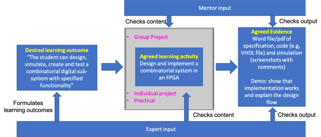 Process of going from learning outcome to project activities to assessment.