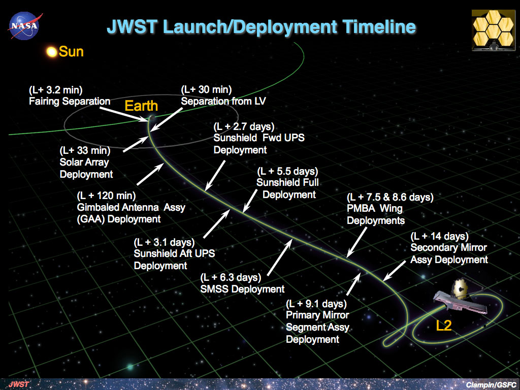 Deployment Timeline for the James Webb Space Telescope. 