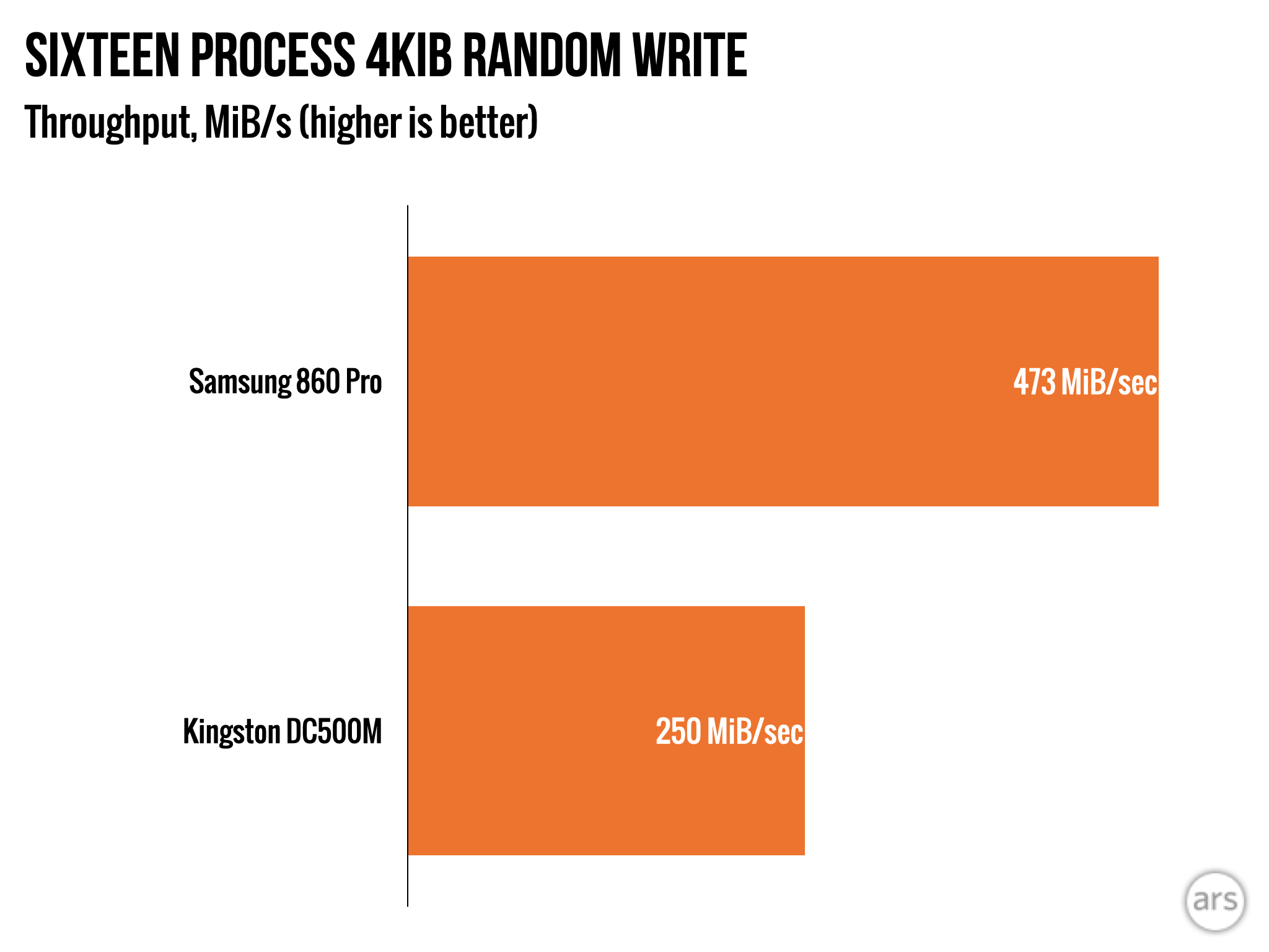 High-end SATA SSD shootout: Samsung 860 Pro vs. Kingston DC500M