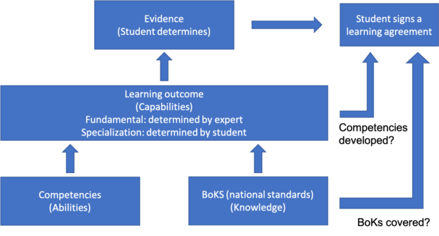 How learning outcomes and learning agreements are formulated and agreed. 
