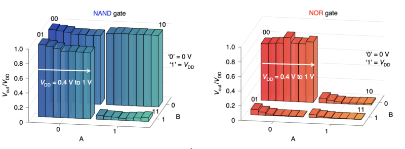 Image of two sets of bar graphs.