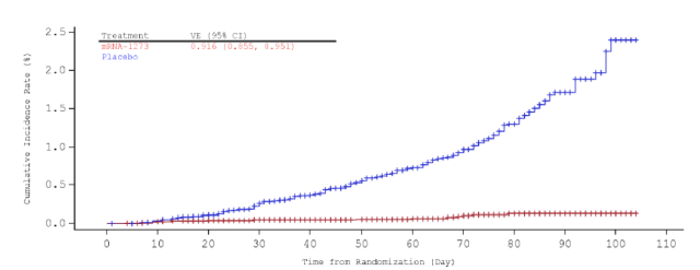 FDA releases data on Moderna’s COVID vaccine: It looks good [Updated ...