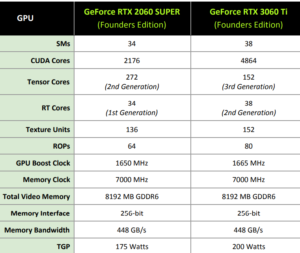 RTX 3060 Ti stat table as provided by Nvidia. In particular, notice this is another 8GB GDDR5 VRAM card from them. Ignore the 2060 as a comparison card; you'll want to check out the specs on the RTX 2080 Super for a better comparison.