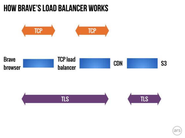 brave load balancer