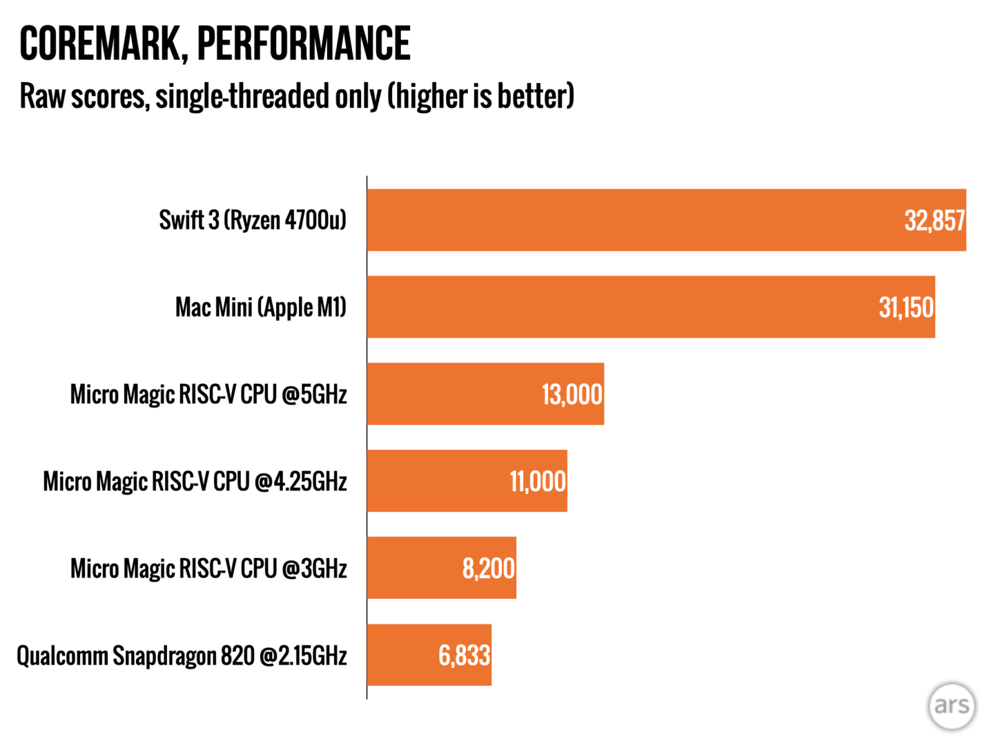 Apple's M3 Chip: Predicting The Performance Gains