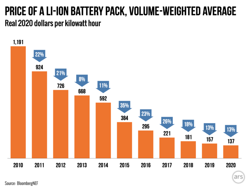 Battery prices have fallen 88 percent over the last decade Ars Technica