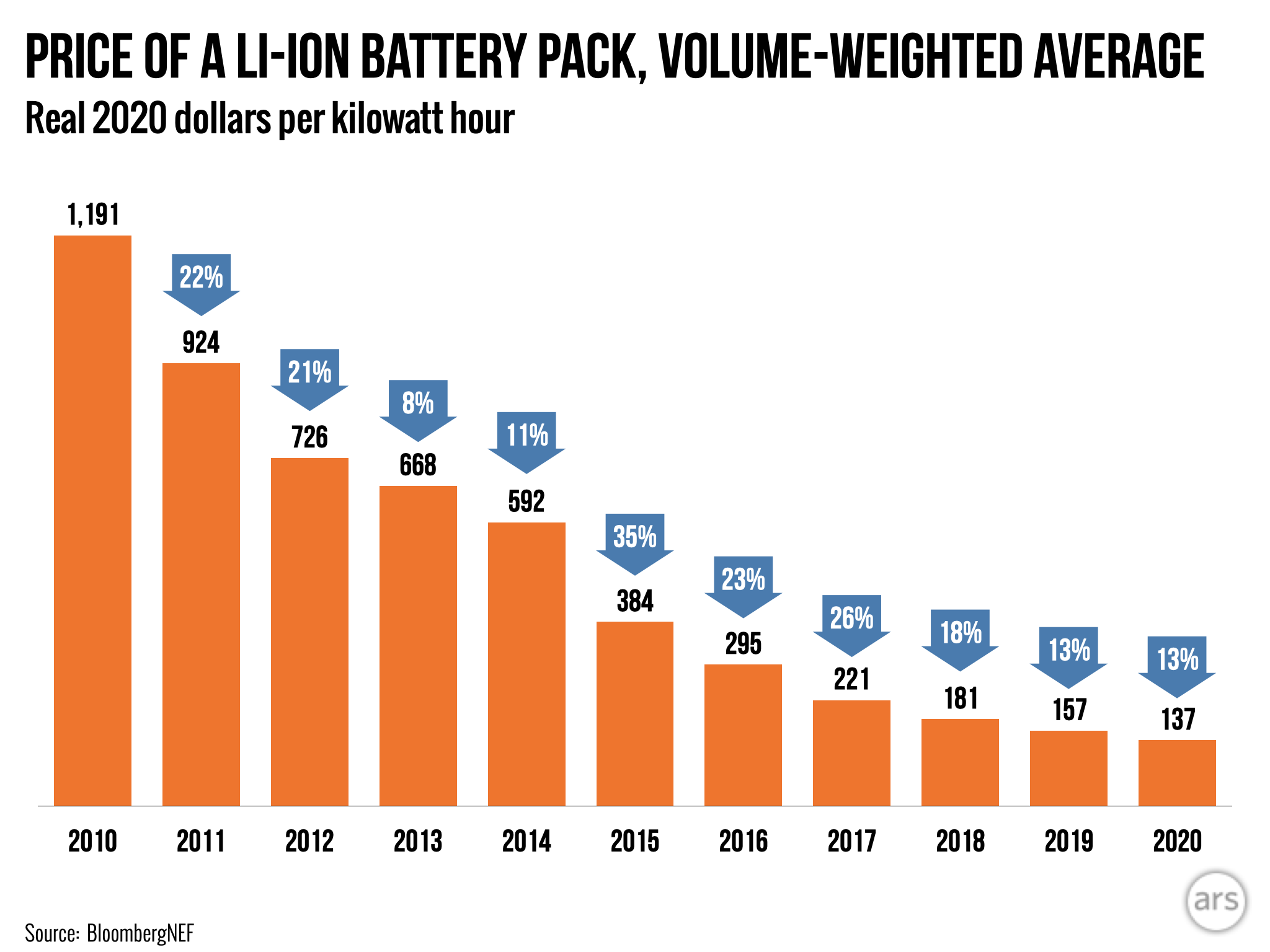 Niet essentieel zeewier Klant Battery prices have fallen 88 percent over the last decade | Ars Technica