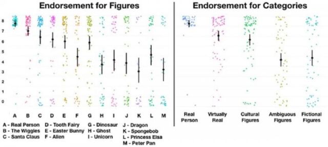 Children's endorsement scores for individual figures and categories.