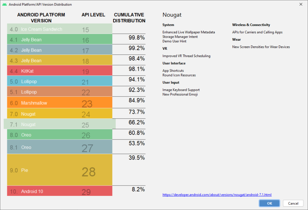 Estadísticas oficiales de Android de Google.