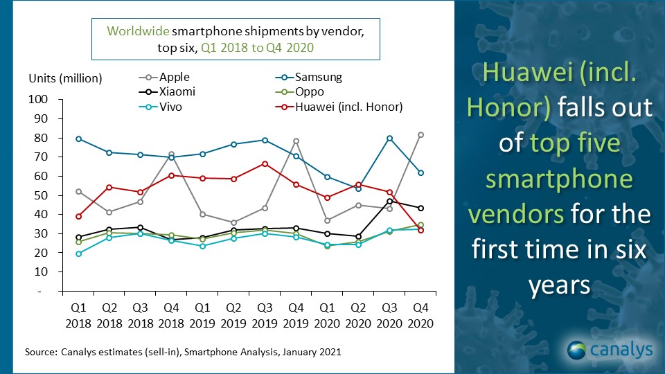 Canalys' market share chart. The US sanctions started in Q2 2019.