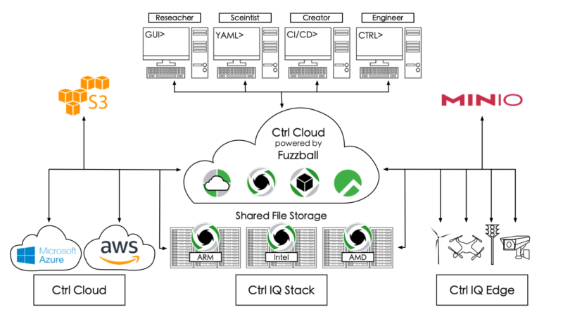 Ctrl IQ provided us with this diagram of its proposed technology stack. (Thankfully, spelling correction is not one of the core services Ctrl IQ offers.)