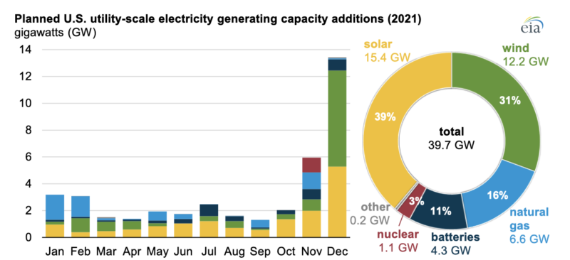 Wind, solar to dominate new US generating capacity in 2021