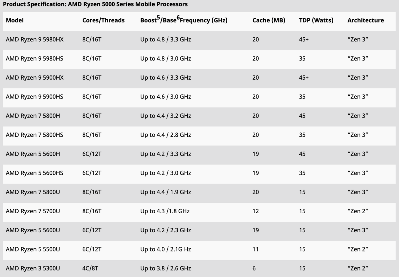 Korzystając Z Tego że 5992 Podzielić Na 48 AMD claims the new Ryzen 5000 mobile processors are the best Intel for