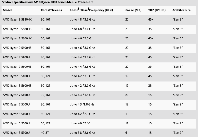 The AMD Ryzen 5000 mobile series.