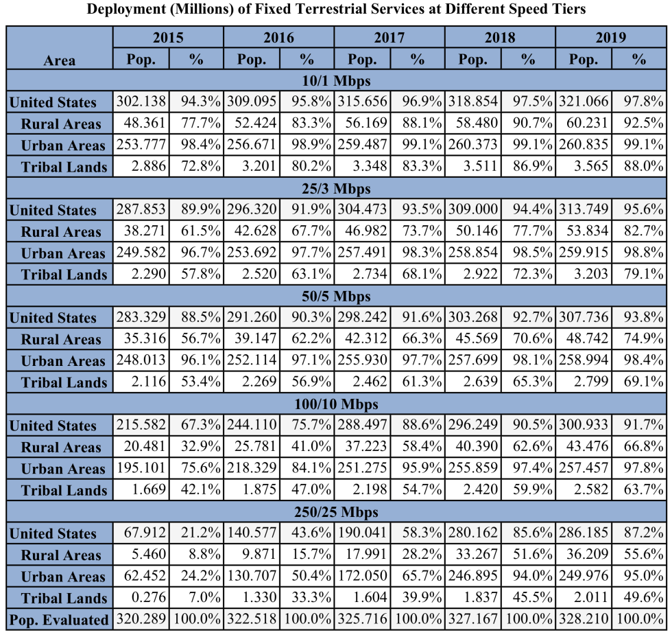 Home-Internet deployment data at different speeds as of year-end 2019.