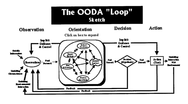 O ciclo OODA, com legendas infelizmente granuladas.  (Consulte o PDF vinculado para visualizar o diagrama no contexto.)