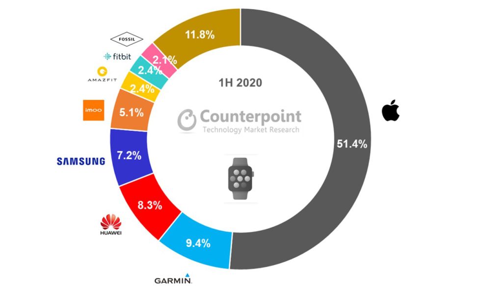 Counterpoint's 2020 H1 smartwatch global market share. 