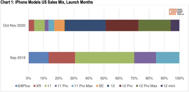 A CIRP sales chart of iPhone sales during the iPhone 12 launch window.