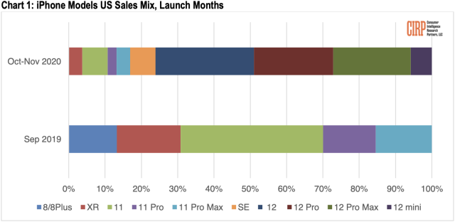 A graph of iPhone CIRP sales during the iPhone 12 launch window.