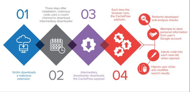 Cacheflow Overview