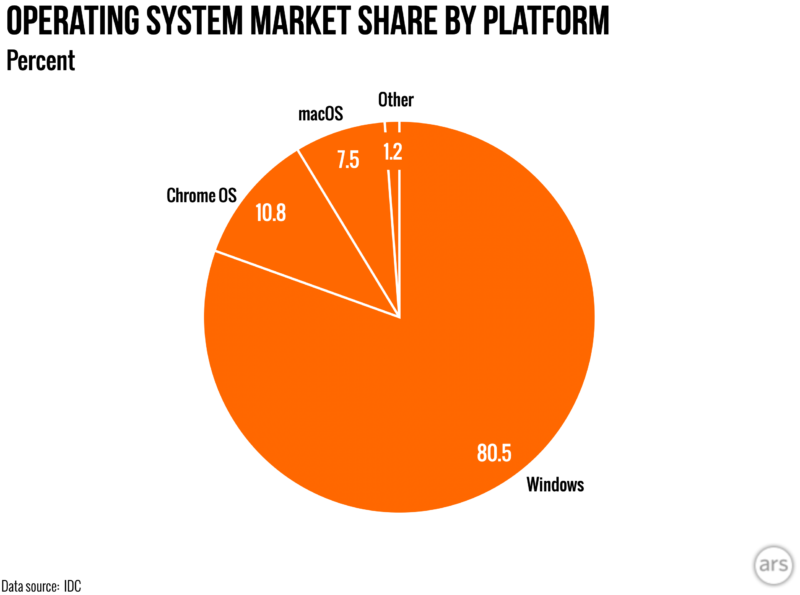 laptop os market share