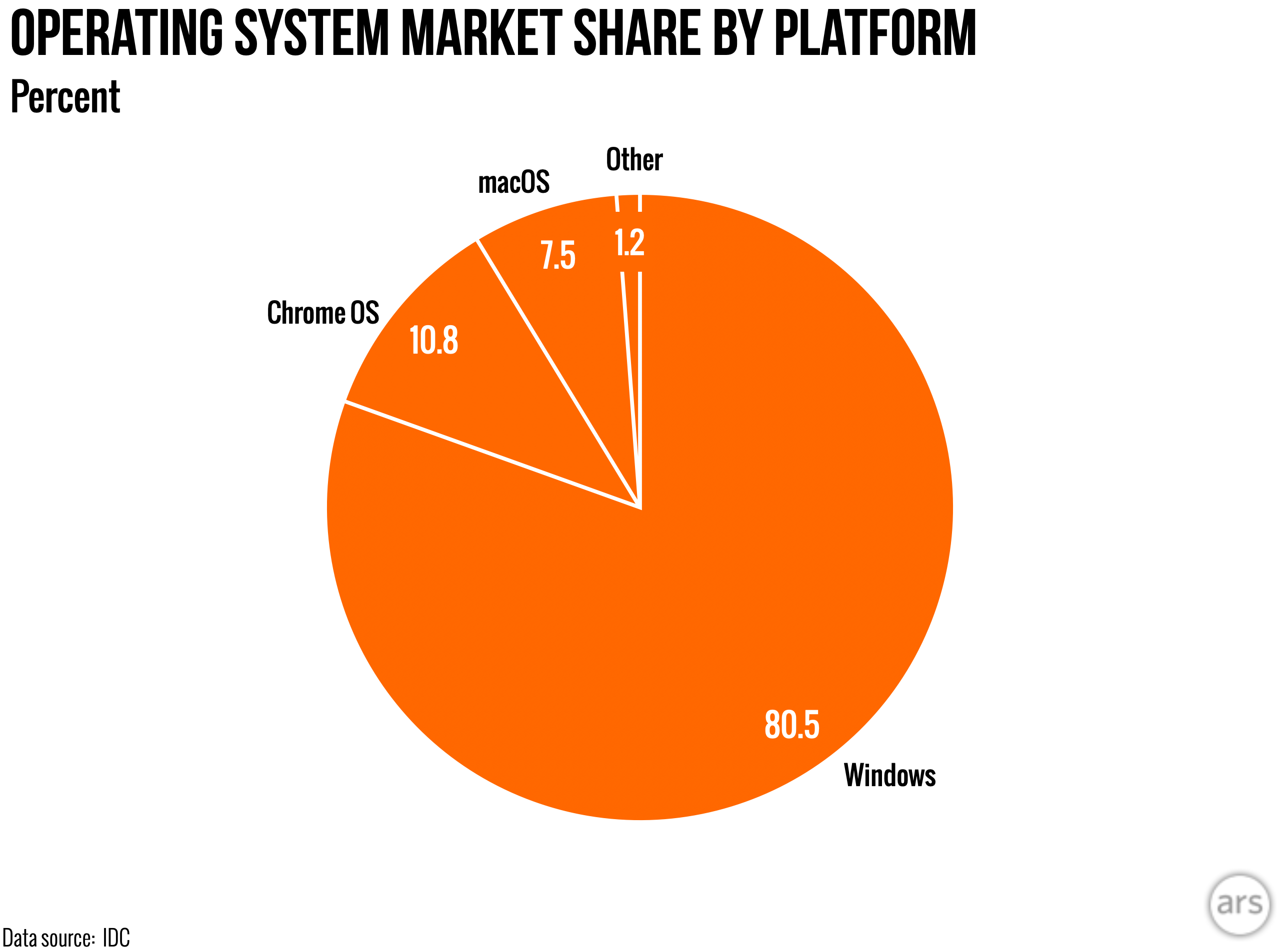smart phone os market share stats