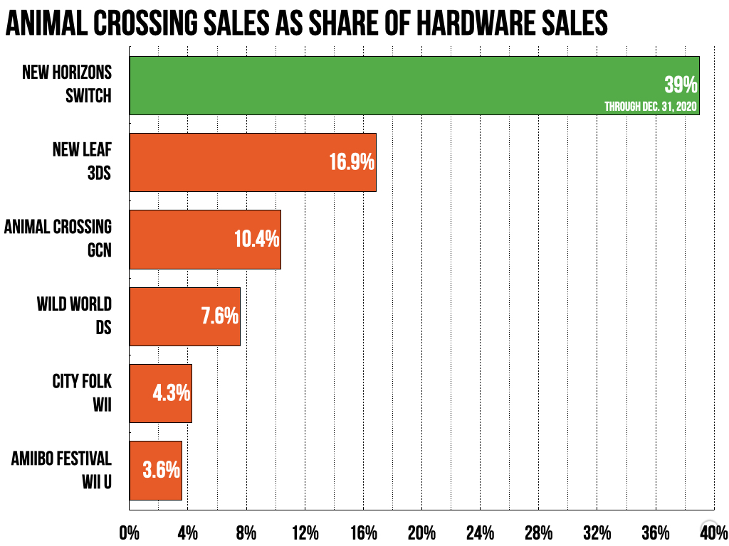Why Animal Crossing New Horizons 31 million sales are so incredible Ars Technica