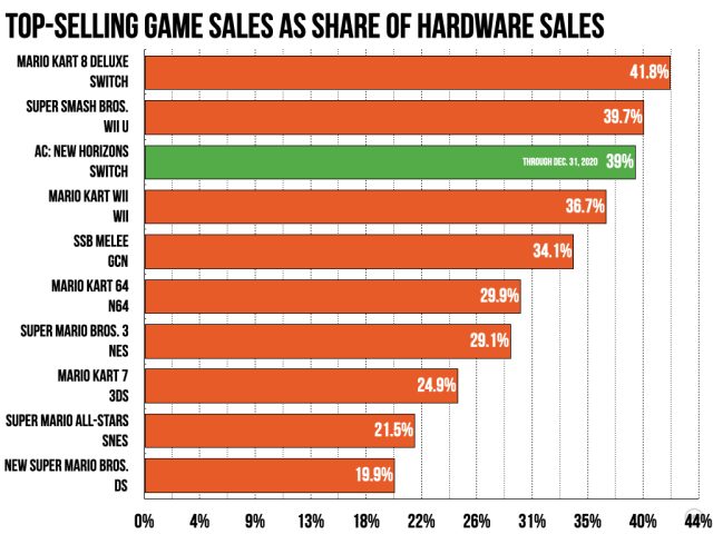 nintendo animal crossing sales