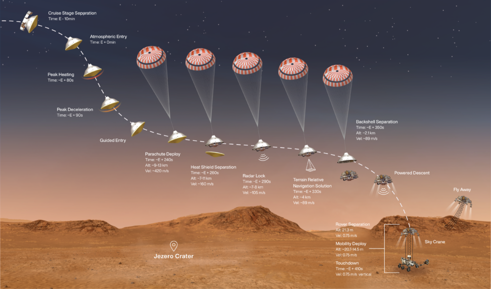 Eintritts-, Abstiegs- und Abstiegssequenzen von Mars Perseverance.