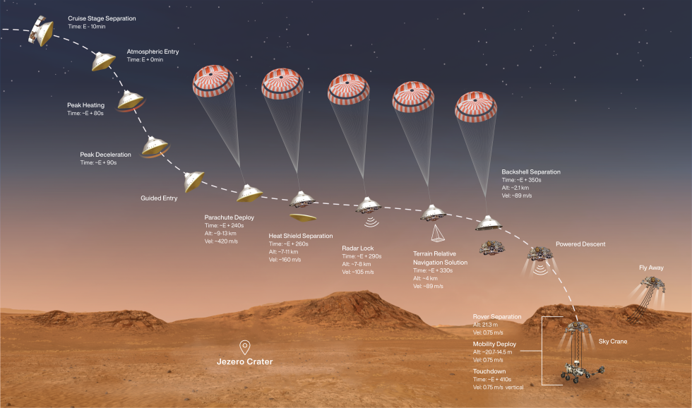 The sequence of entry, descent and landing of Mars Perseverance.