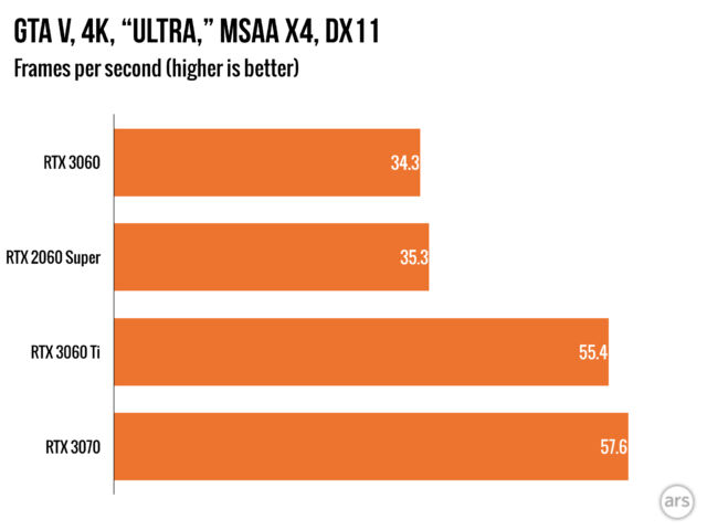 Nvidia RTX 3060 review: A fine $329 GPU, but ho-hum among the 3000 series