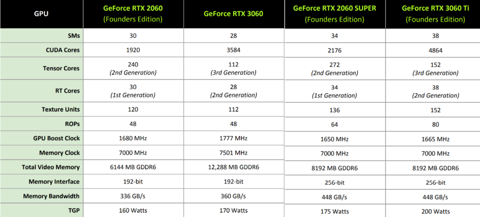 Spec table for various 2060- and 3060-branded Nvidia options.