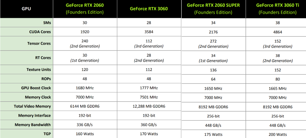 다양한 브랜드의 Nvidia 옵션 2060 및 3060에 대한 사양 표.