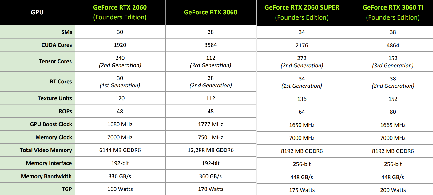 First third-party gaming benchmarks for the NVIDIA GeForce RTX 3060