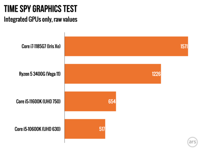 Rocket Lake-S gets an upgrade to the integrated graphics, but if you were hoping UHD 750 would play in the same league as Iris Xe and Vega 11, you're out of luck.