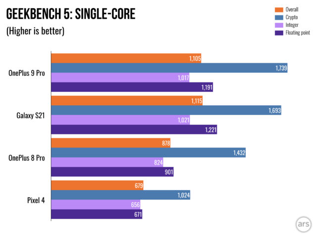 Oneplus 9 Pro Review Keeping The Slightest Lead In Front Of Samsung Ars Technica