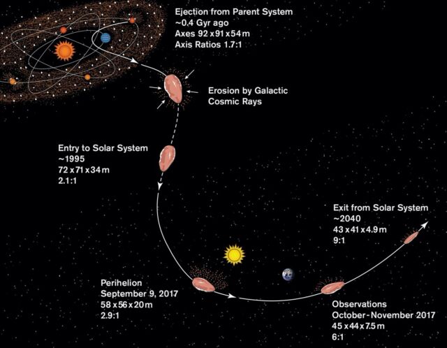 Illustration of a plausible history for 'Oumuamua: Origin in its parent system around 0.4 billion years ago; erosion by cosmic rays during its journey to the Solar System; and passage through the Solar System, including its closest approach to the Sun on Sept. 9, 2017, and its discovery on October 2017.