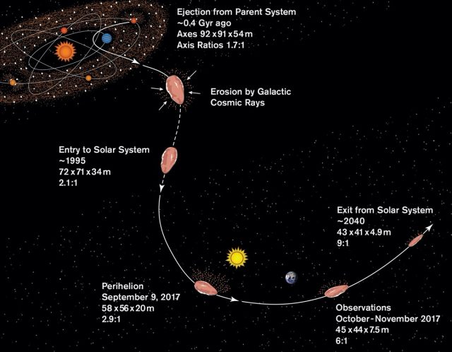 Illustration of a plausible history for 'Oumuamua: Origins in its parent system about 0.4 billion years ago;  erosion by cosmic rays during its journey to the solar system;  and passage through the solar system, including its closest approach to the sun on 9 September 2017 and its discovery on October 2017.