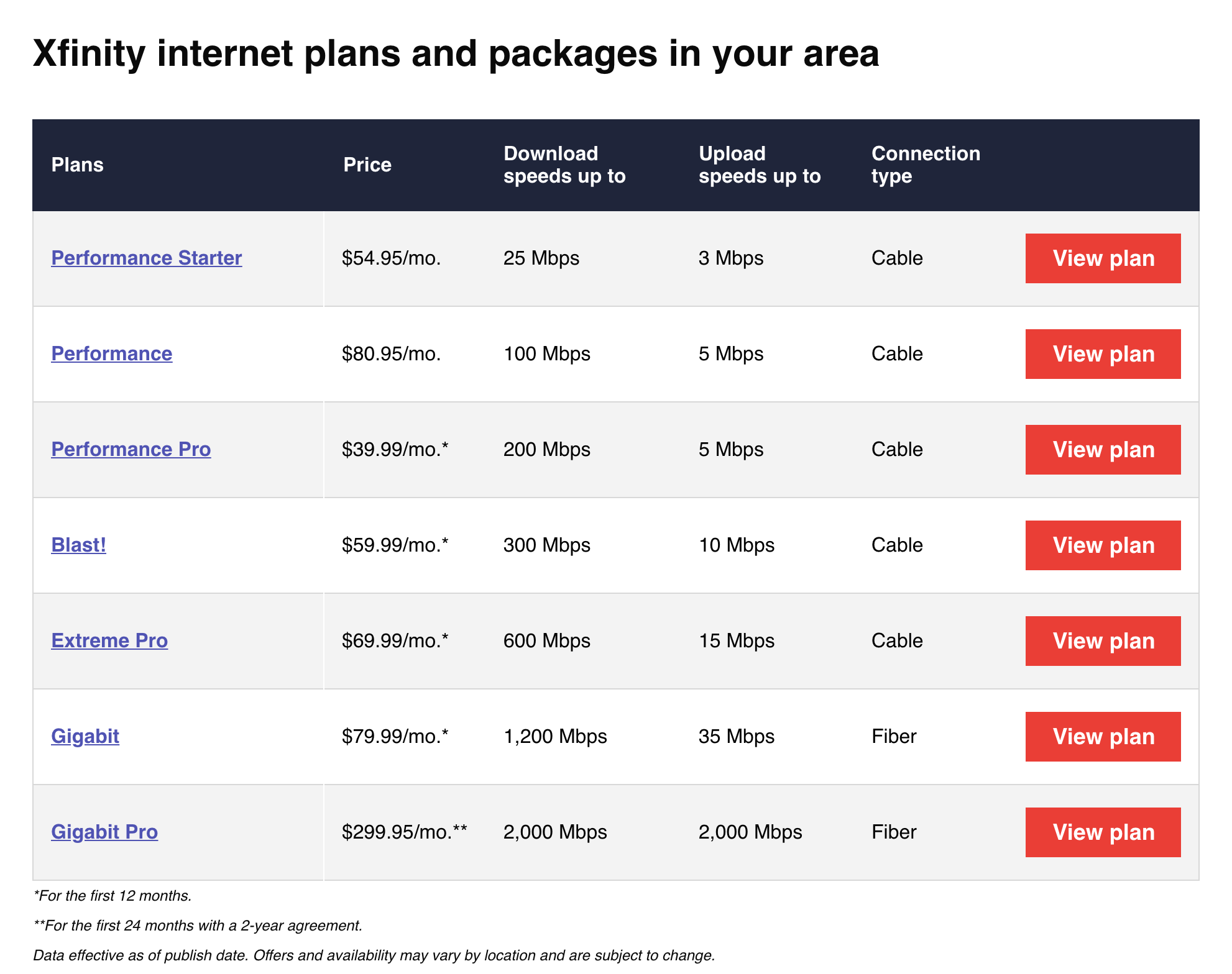 Comcast Internet Service Plans