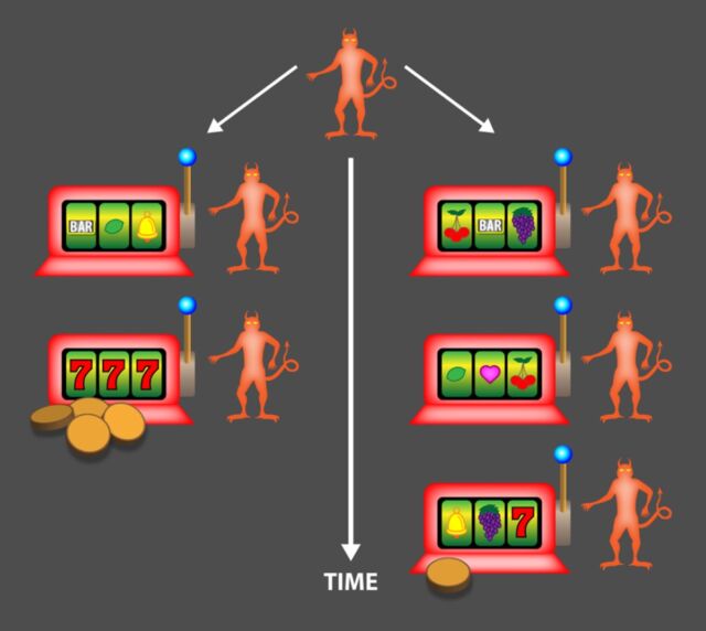 In the new thought experiment, the demon repeatedly plays a slot machine that might or might not pay out free energy (gold coins). The demon employs a strategy that allows it to either keep playing for a fixed time period (right) or to decide to stop sooner if the winnings are good (left).