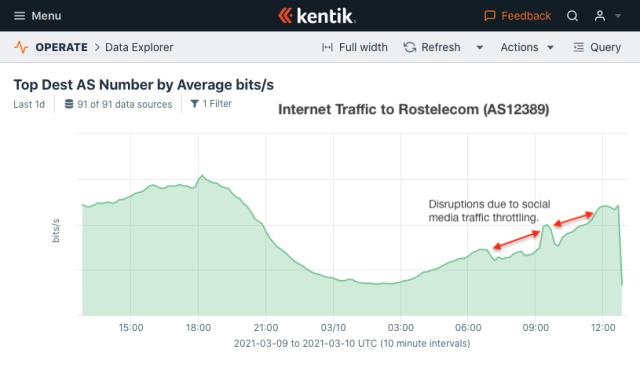 El proveedor de análisis de red Kentik registró una seria interrupción en el tráfico que se dirigía hacia el ISP Rostelecom, administrado por el estado ruso, cuando se pusieron en vigor las limitaciones de Twitter.