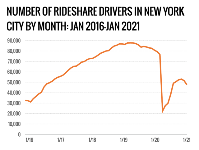 由于疫情期间业务大幅下滑，纽约市基于应用程序的叫车服务的司机数量急剧下降。