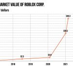 Roblox goes public on New York Stock Exchange with $41 billion valuation -  The Washington Post