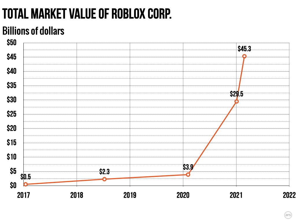 Roblox Net Worth - How Much is Roblox Worth?
