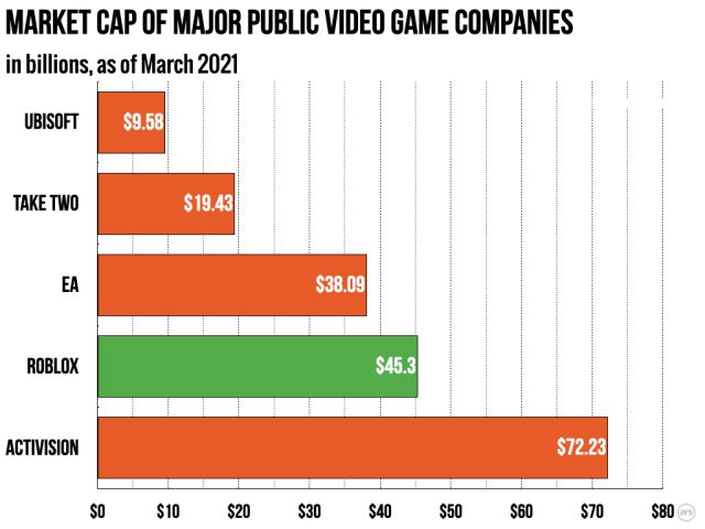 Putting Roblox S Incredible 45 Billion Ipo In Context Ars Technica - roblox phone number canada