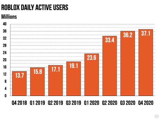 Roblox stock declines pre-market despite May active users growing