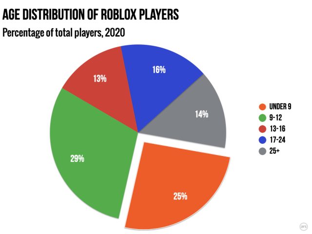 Roblox Statistics By Users and Revenue