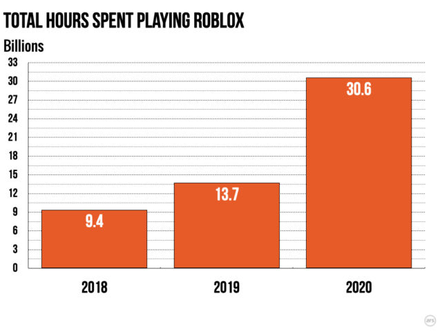 Putting Roblox S Incredible 45 Billion Ipo In Context Ars Technica - check hour playtime on roblox
