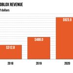 Roblox goes public on New York Stock Exchange with $41 billion valuation -  The Washington Post