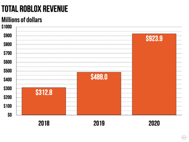 Putting Roblox S Incredible 45 Billion Ipo In Context Ars Technica - roblox corporation net worth